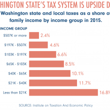 A Capital Gains Tax, Explained | All In For Washington